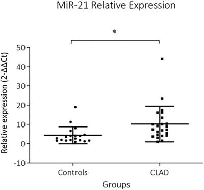 MiR-21 in Lung Transplant Recipients With Chronic Lung Allograft Dysfunction